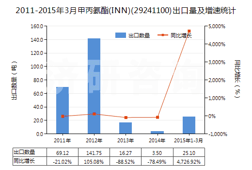 2011-2015年3月甲丙氨酯(INN)(29241100)出口量及增速統(tǒng)計(jì)